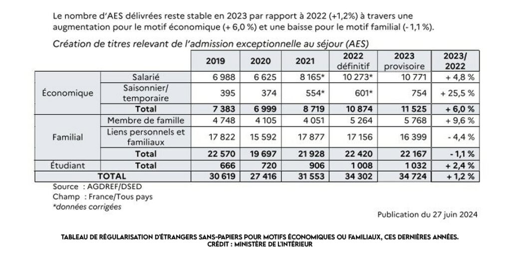 Tableau de régularisation des sans papiers pour motifs économiques ou familiaux